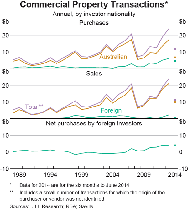 Graph 2 Commercial Property Transactions