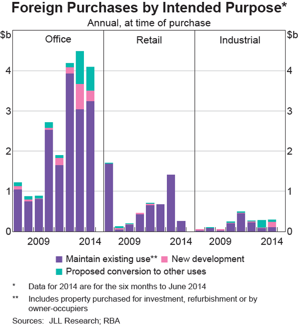 Graph 7 Foreign Purchases by Intended Purpose