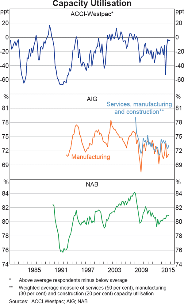 Graph 1: Capacity Utilisation