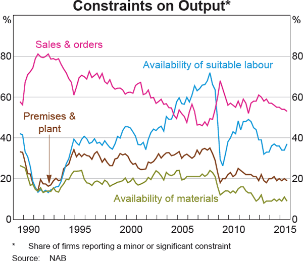 Graph 3: Constraints on Output