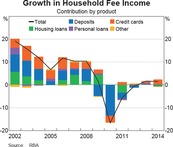 Graph 2 Growth in Household Fee Income