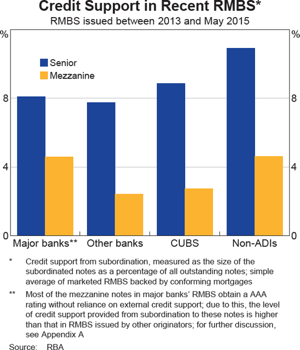 Graph 4 Credit Support in Recent RMBS