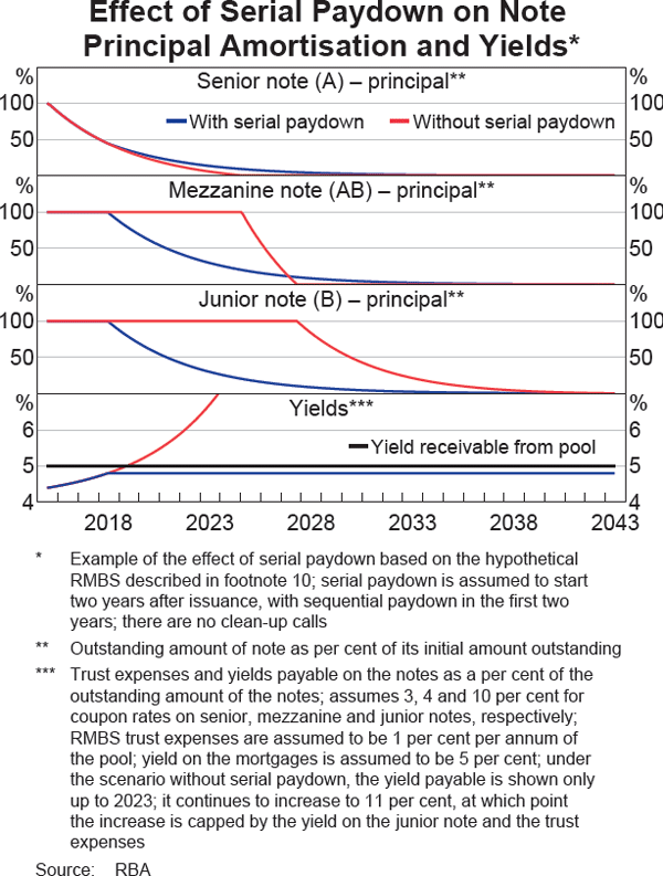 Graph 9 Effect of Serial Paydown on Note Principal Amortisation and Yields