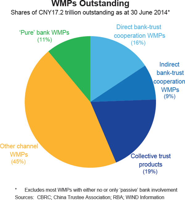 Graph 2: WMPs Outstanding