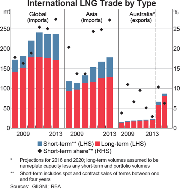 Graph 8 International LNG Trade by Type