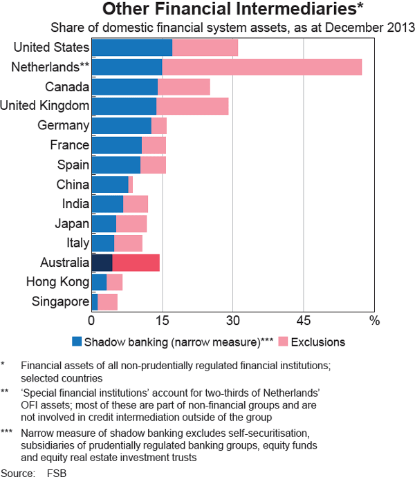 Graph 2 Other Financial Intermediaries