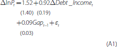 Equation: Annual housing price growth (P, in log differences) is modelled as a function of: a constant, the change in the household debt-to-income ratio from the previous year to the current year (debt_income, in percentage points) and the gap between the midpoint of underlying demand and dwelling completions from the previous year (Gap, number divided by 1000). The equation is estimated from 1990/91 to 2013/14.