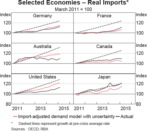 Graph 7 Selected Economies – Real Imports*