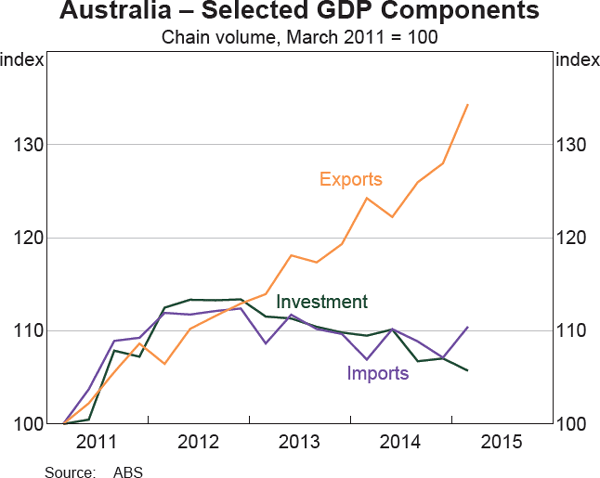 Graph 9 Australia – Selected GDP Components