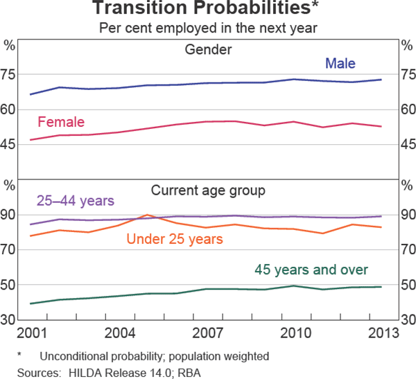 Graph 2 Transition Probabilities