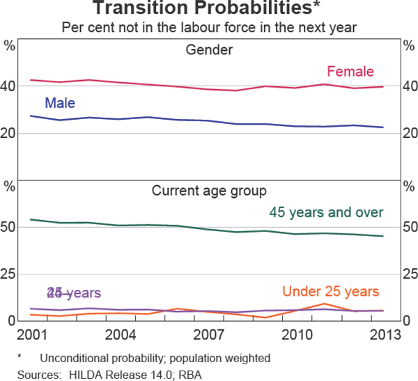 Graph 3 Transition Probabilities