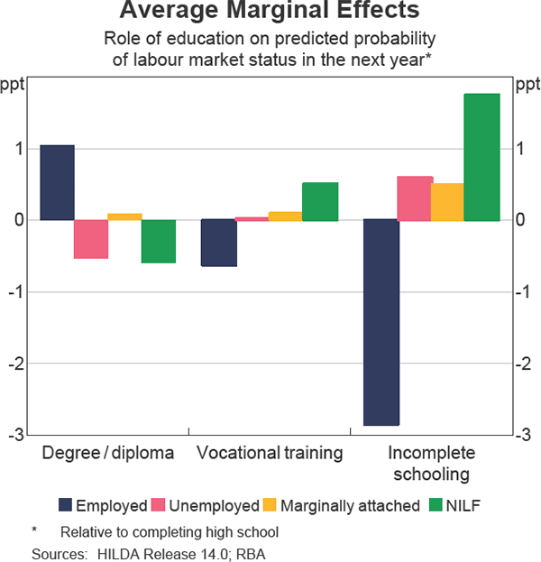 Graph 5 Average Marginal Effects