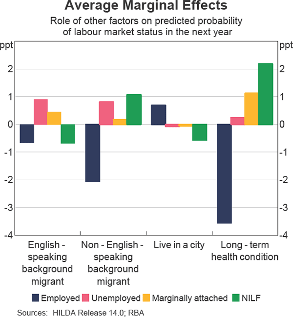 Graph 6 Average Marginal Effects