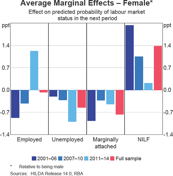 Graph 8 Average Marginal Effects – Female