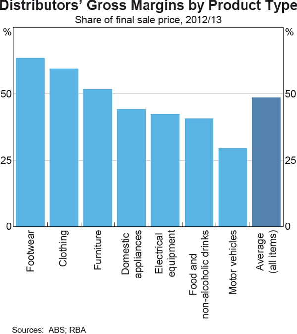 Graph 4 Distributors' Gross Margins by Product Type