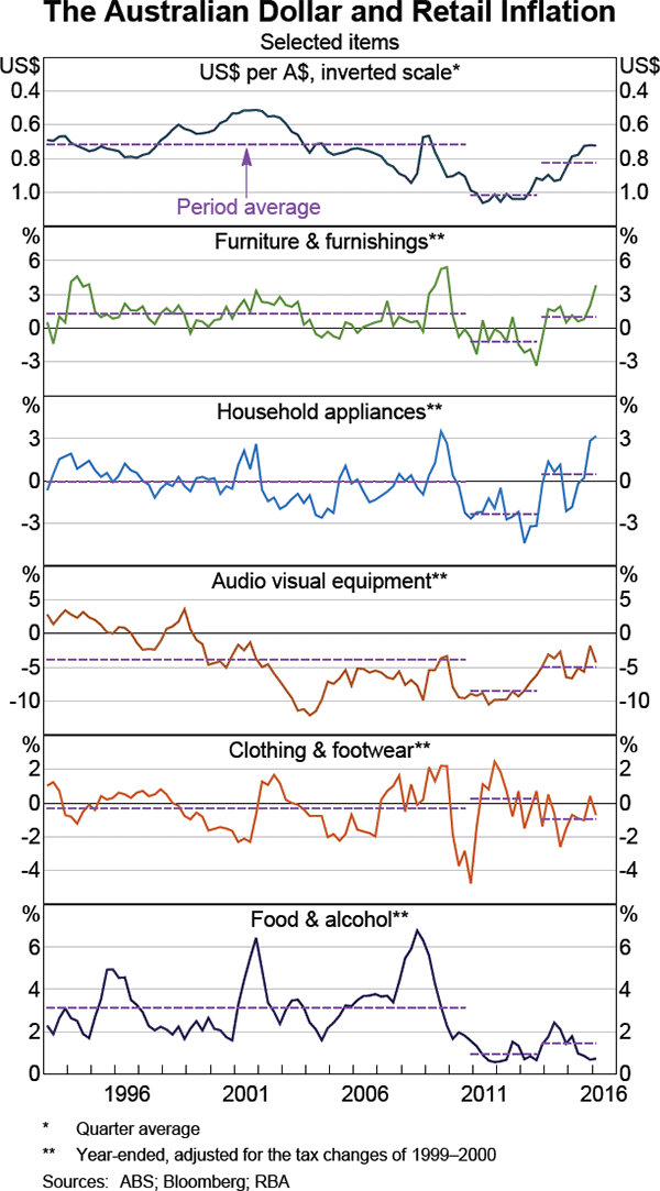 Graph 7 The Australian Dollar and Retail Inflation