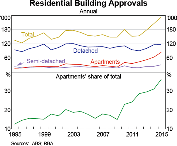 Graph 1 Residential Building Approvals