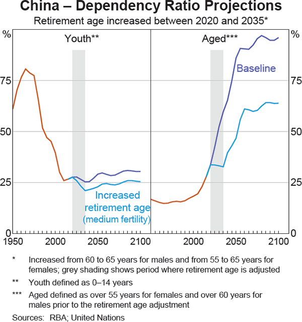 Graph 7 China – Dependency Ratio Projections