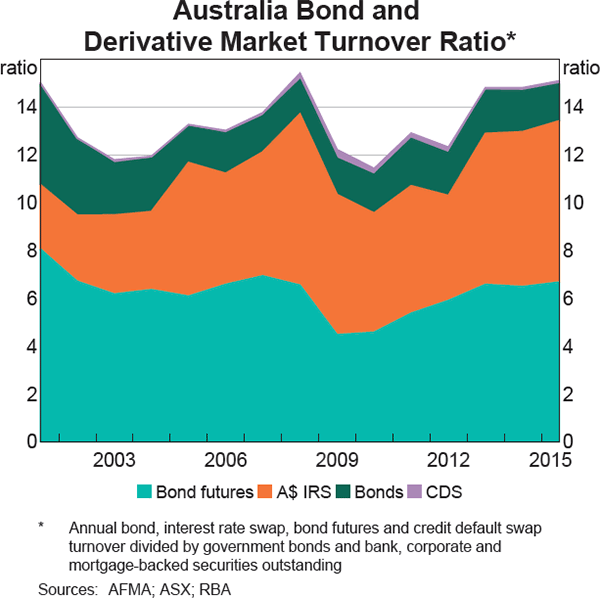 Graph 3 Australia Bond and