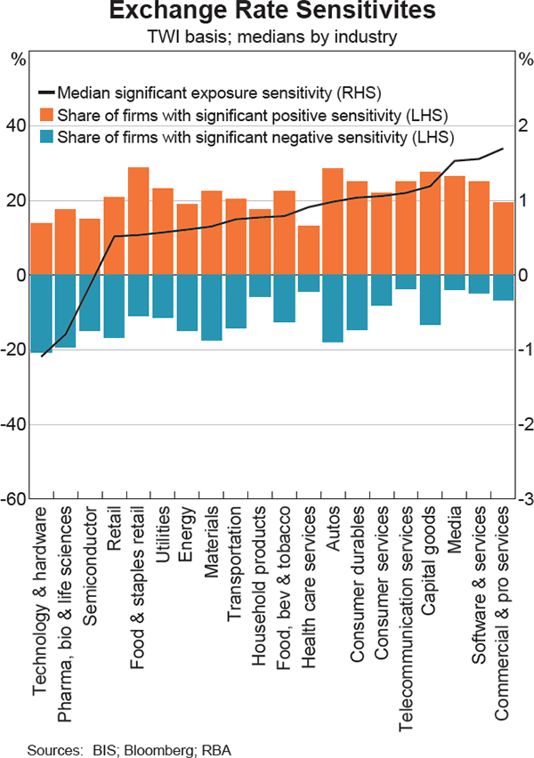 Graph 5 Exchange Rate Sensitivites