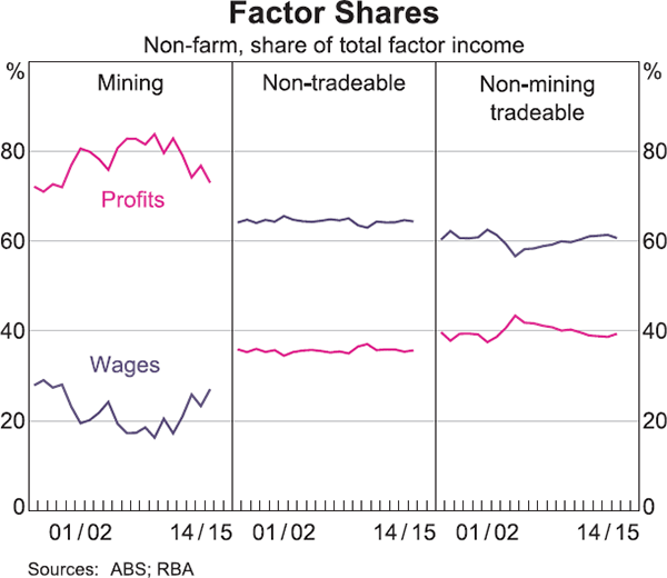 Graph 5: Factor Shares