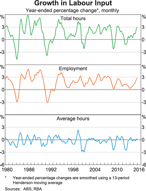 Graph 1: Growth in Labour Input