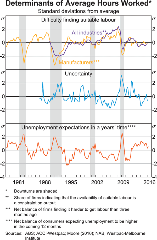 Graph 5: Determinants of Average Hours Worked