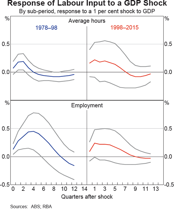 Graph 7: Response of Labour Input to a GDP Shock