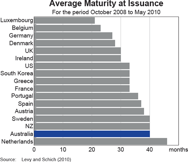 Graph 7: Average Maturity at Issuance