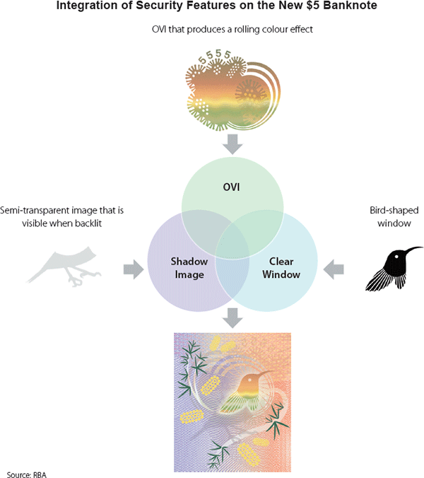 Figure 1: Integration of Security Features on the New $5 Banknote