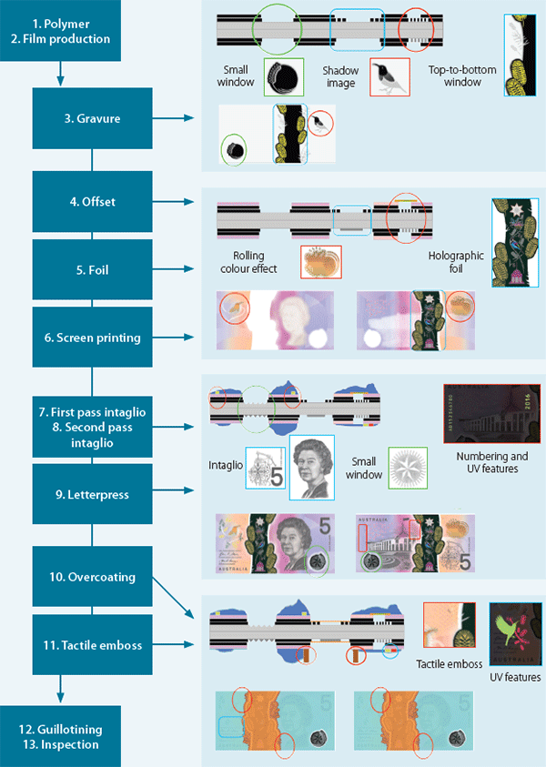 Production Processes for the New $5 Banknote