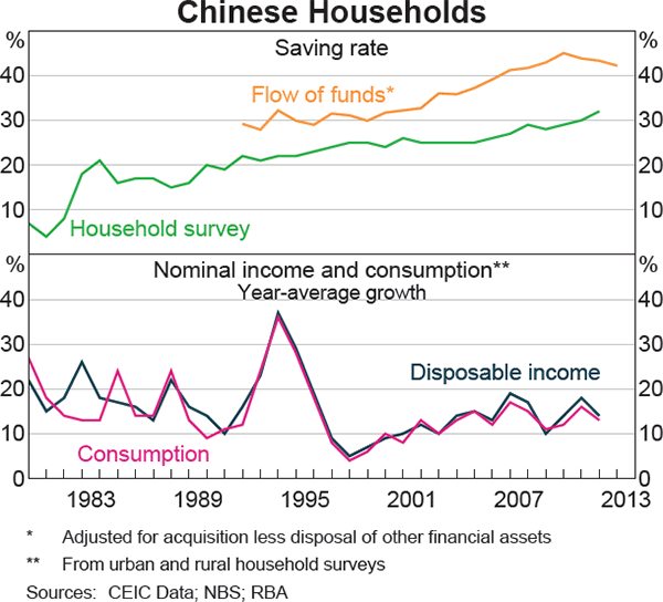 Graph 1 Chinese Households