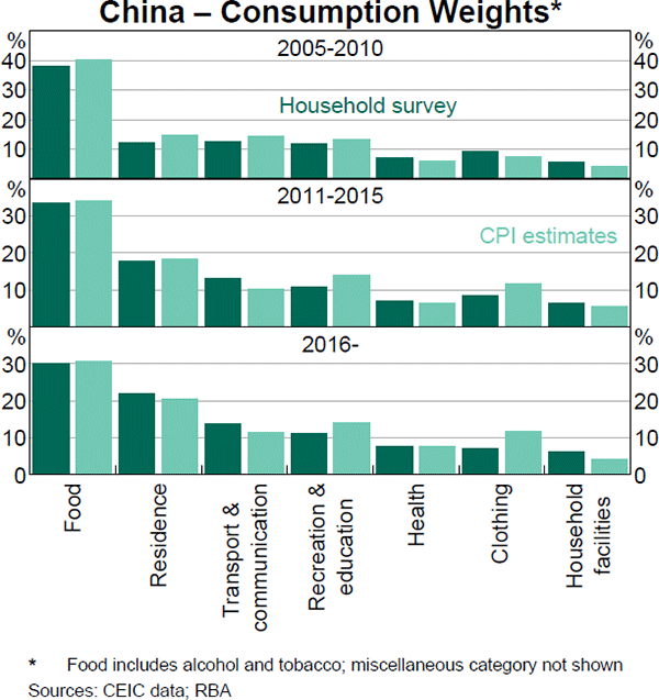 Graph 4 China – Consumption Weights