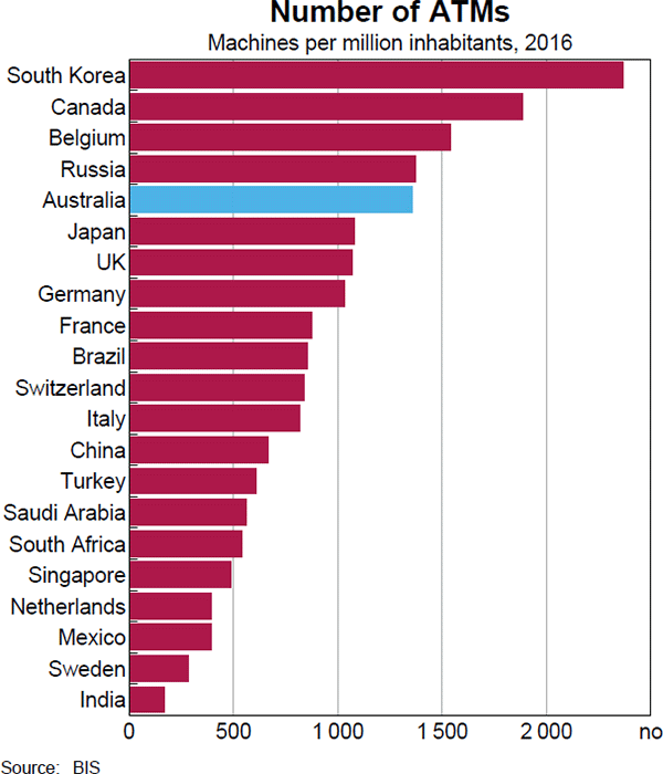 Graph 2 Number of ATMs