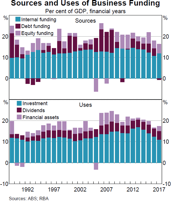 Graph 2 Sources and Uses of Business Funding