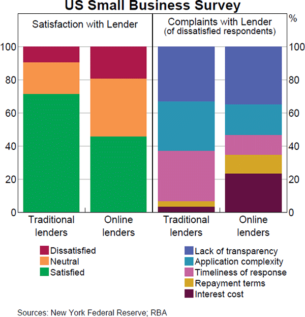 Graph 14 US Small Business Survey