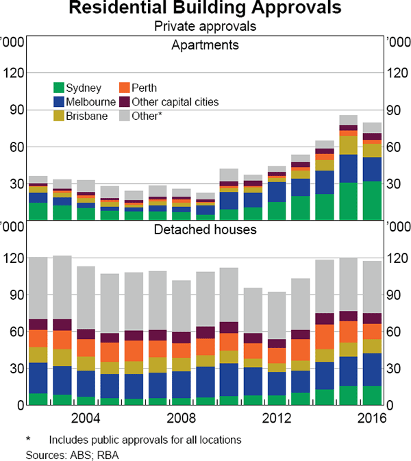 Graph 4 Residential Building Approvals