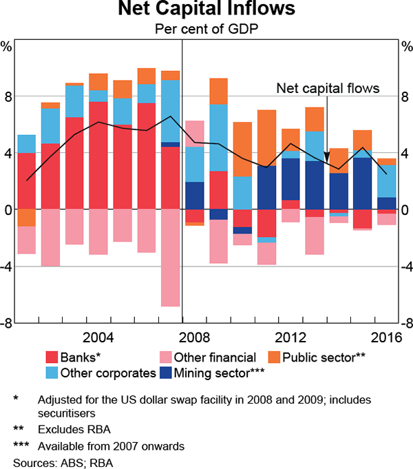 Graph 2 Net Capital Inflows