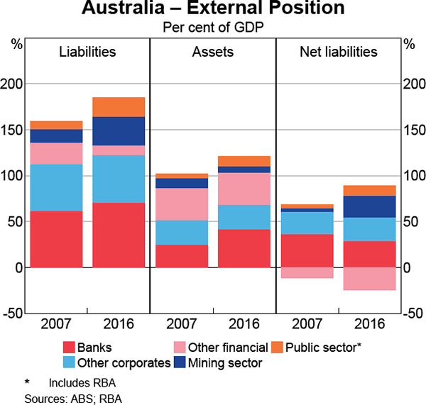 Graph 11 Australia – External Position