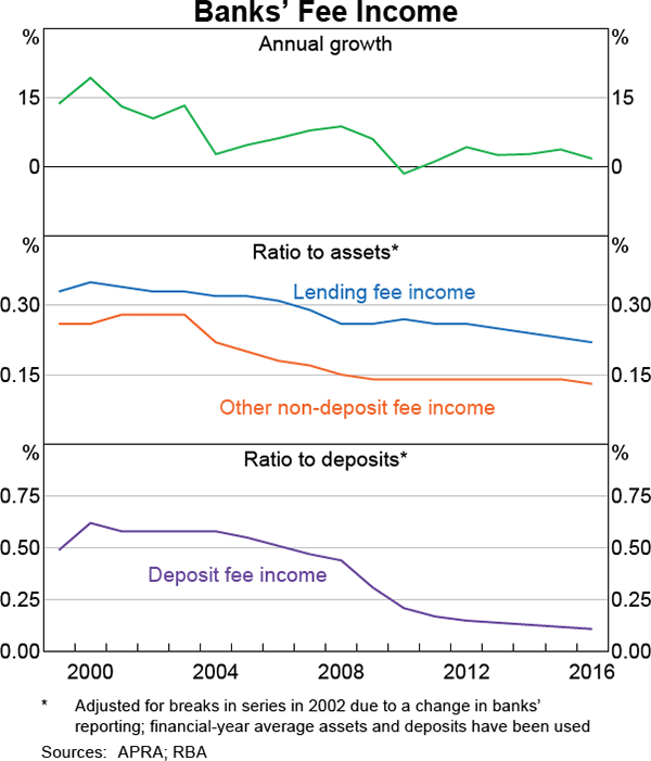 Graph 1 Banks' Fee Income