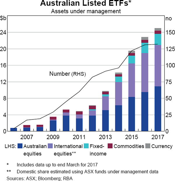 Graph 1 Australian Listed ETFs*