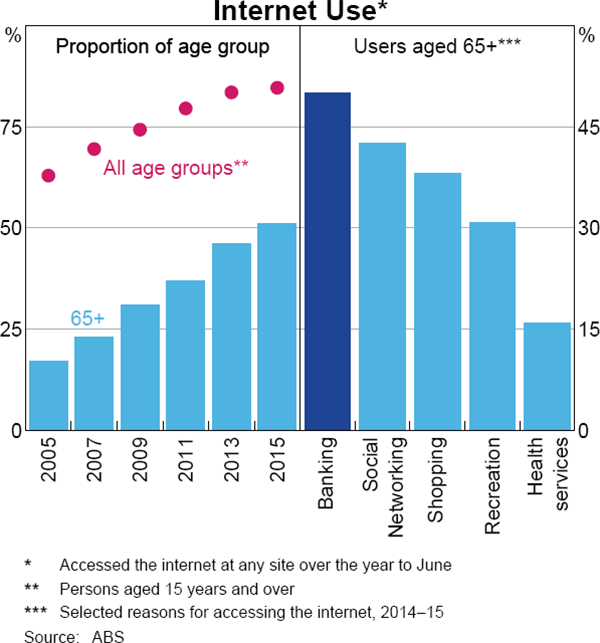 Graph 8 Internet Use