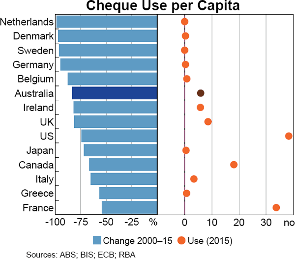 Graph 10 Cheque Use per Capita