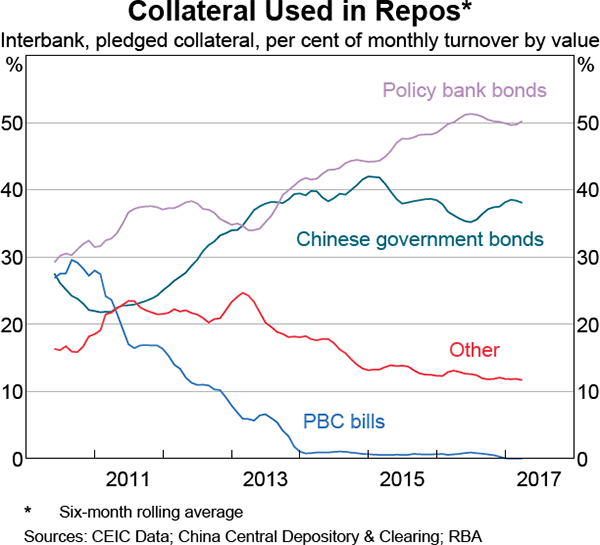 Graph 3 Collateral Used in Repos