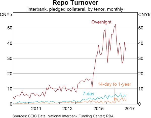 Graph 13 Repo Turnover