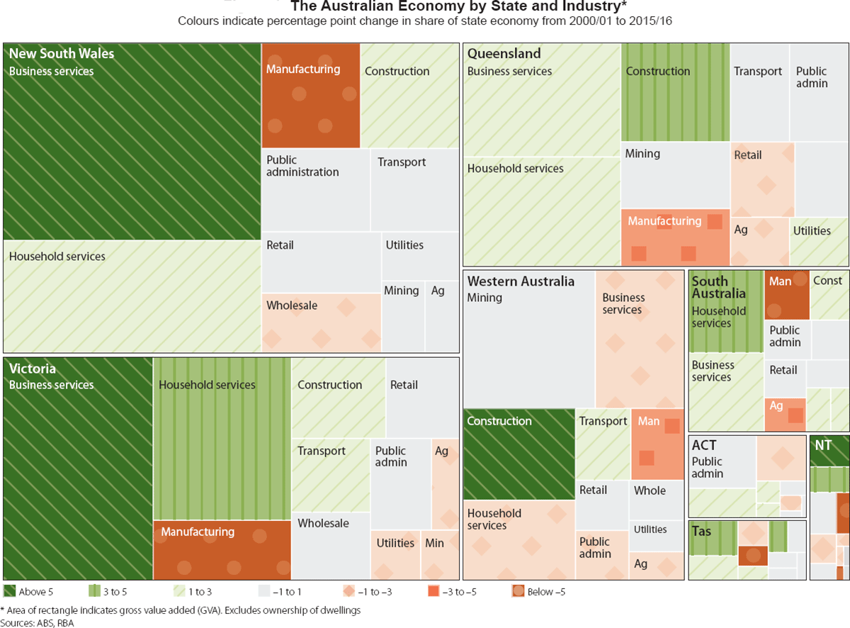 Figure 1: The Australian Economy by State and Industry