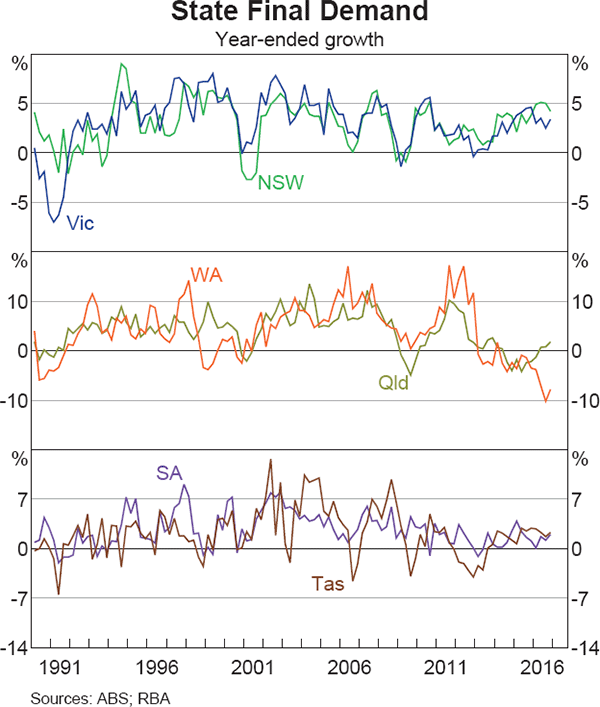 Graph 2 State Final Demand