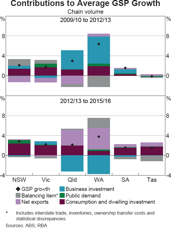 Graph 4 Contributions to Average GSP Growth