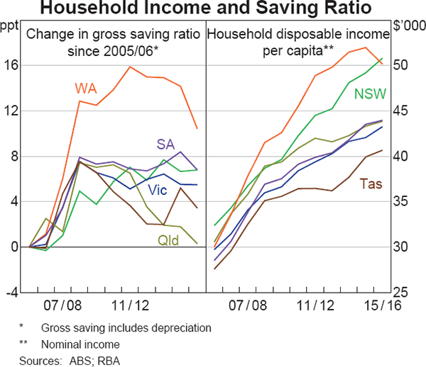 Graph 10 Household Income and Saving Ratio