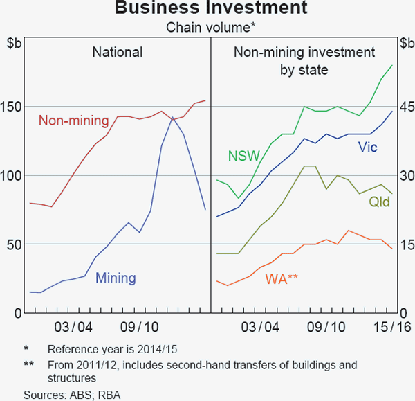 Graph A1 Business Investment